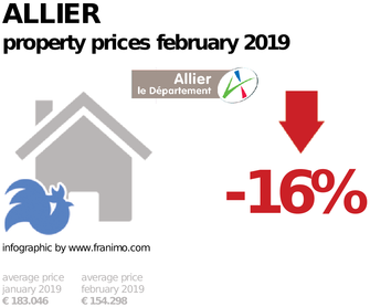 average property price in the region Allier, February 2019