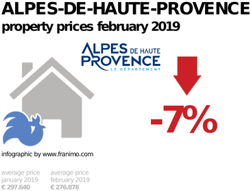average property price in the region Alpes-de-Haute-Provence, February 2019