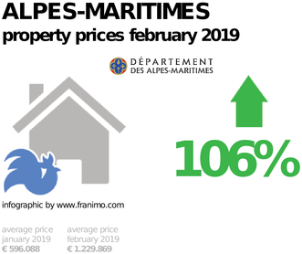average property price in the region Alpes-Maritimes, February 2019
