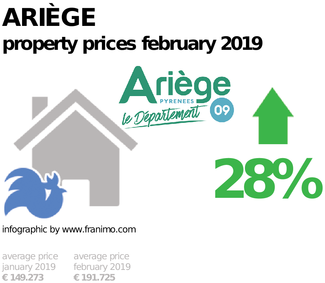 average property price in the region Ariège, February 2019