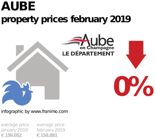 average property price in the region Aube, February 2019