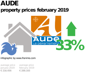 average property price in the region Aude, February 2019