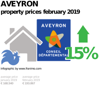 average property price in the region Aveyron, February 2019