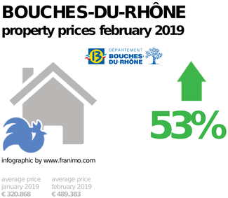 average property price in the region Bouches-du-Rhône, February 2019