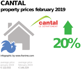 average property price in the region Cantal, February 2019