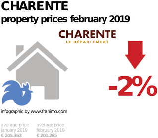 average property price in the region Charente, February 2019