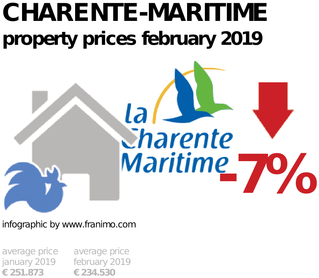 average property price in the region Charente-Maritime, February 2019