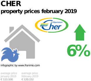 average property price in the region Cher, February 2019