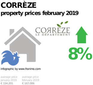 average property price in the region Corrèze, February 2019