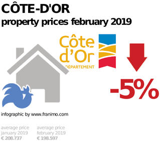 average property price in the region Côte-d'Or, February 2019