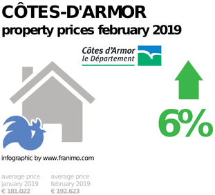 average property price in the region Côtes-d'Armor, February 2019