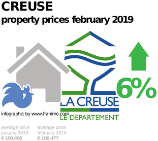 average property price in the region Creuse, February 2019