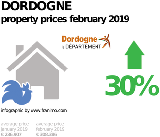 average property price in the region Dordogne, February 2019