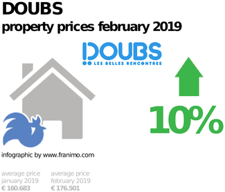 average property price in the region Doubs, February 2019