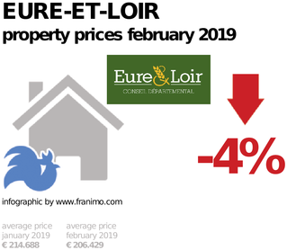 average property price in the region Eure-et-Loir, February 2019