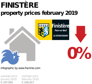 average property price in the region Finistère, February 2019