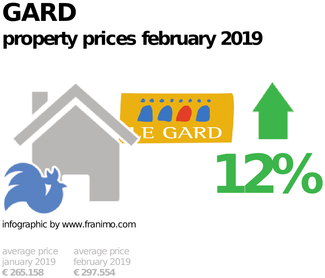 average property price in the region Gard, February 2019