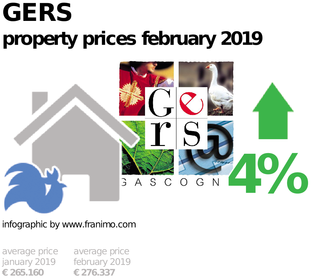 average property price in the region Gers, February 2019