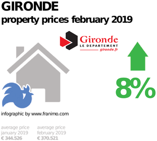 average property price in the region Gironde, February 2019