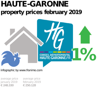 average property price in the region Haute-Garonne, February 2019