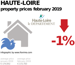 average property price in the region Haute-Loire, February 2019