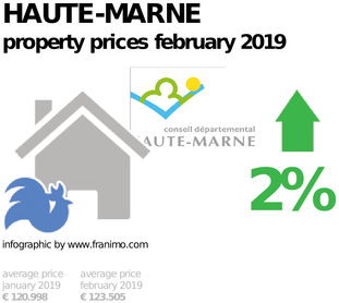 average property price in the region Haute-Marne, February 2019