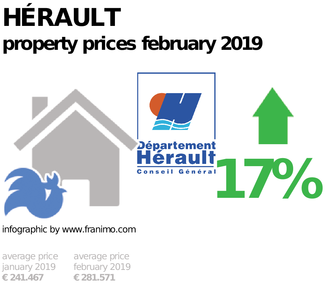 average property price in the region Hérault, February 2019