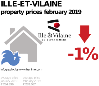 average property price in the region Ille-et-Vilaine, February 2019