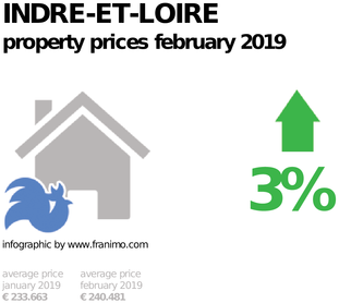 average property price in the region Indre-et-Loire, February 2019