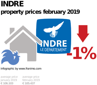 average property price in the region Indre, February 2019