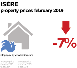 average property price in the region Isère, February 2019