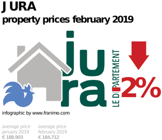 average property price in the region Jura, February 2019