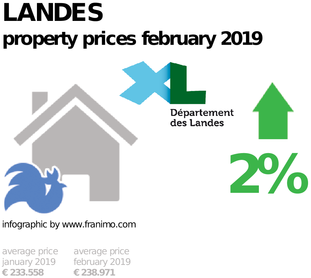 average property price in the region Landes, February 2019