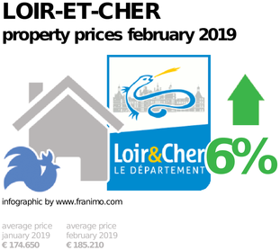 average property price in the region Loir-et-Cher, February 2019