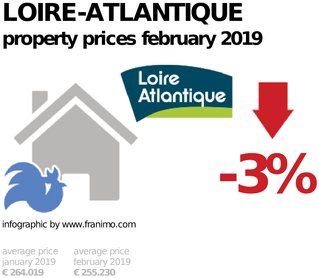 average property price in the region Loire-Atlantique, February 2019