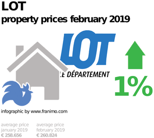 average property price in the region Lot, February 2019