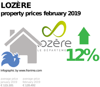 average property price in the region Lozère, February 2019