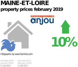 average property price in the region Maine-et-Loire, February 2019