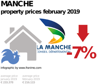 average property price in the region Manche, February 2019