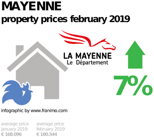 average property price in the region Mayenne, February 2019