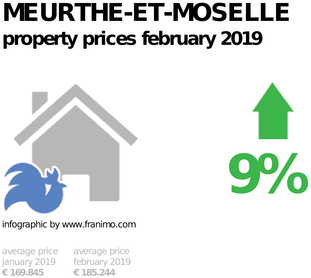 average property price in the region Meurthe-et-Moselle, February 2019