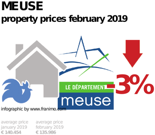 average property price in the region Meuse, February 2019