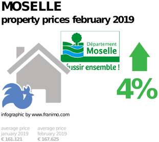 average property price in the region Moselle, February 2019