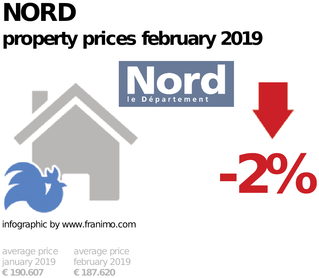 average property price in the region Nord, February 2019