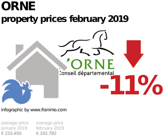 average property price in the region Orne, February 2019