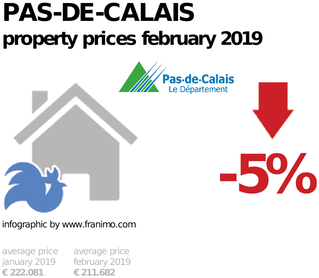 average property price in the region Pas-de-Calais, February 2019