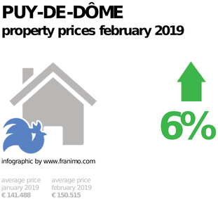 average property price in the region Puy-de-Dôme, February 2019