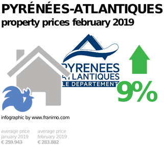 average property price in the region Pyrénées-Atlantiques, February 2019