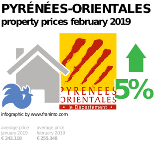 average property price in the region Pyrénées-Orientales, February 2019