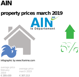 average property price in the region Ain, March 2019